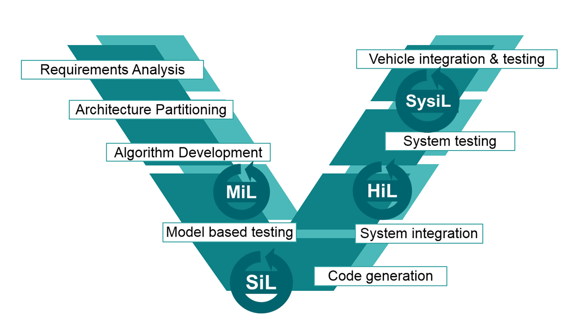 Software Verification & Validation Services